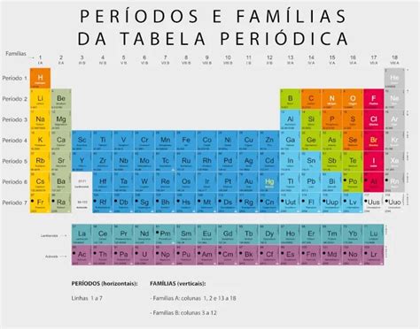 Periodo Tabela Periodica - Tabela Periódica para imprimir – Click Escolar