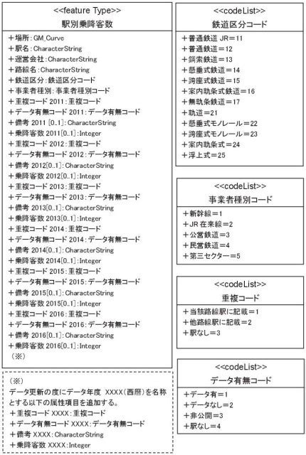 国土数値情報 駅別乗降客数データ