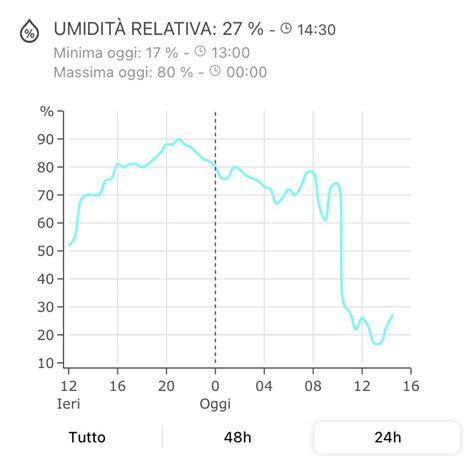 Daniele Vasilevski On Twitter C Di Umidit A Upega Briga