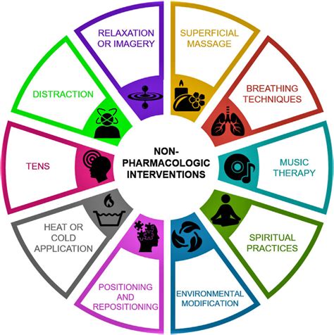 Major Types Of Non Pharmacologic Interventions Download Scientific