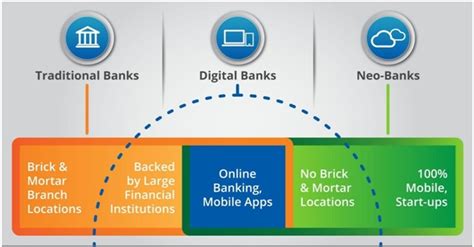 Digital Banking Vs Traditional Banking