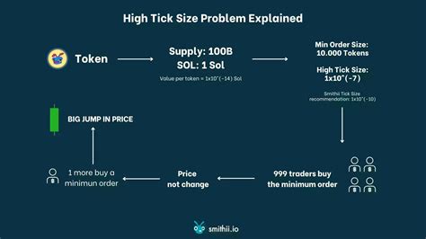 Thành Lập Tick Size Và Khối Lượng đặt Hàng Tối Thiểu Với Nguồn Cung