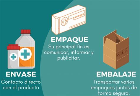 ¿cuál Es La Diferencia Entre Envase Empaque Y Embalaje Envel Europa