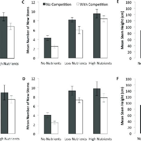 Mean ± 1 Se Adjusted Aboveground Biomass Number Of New Stems And