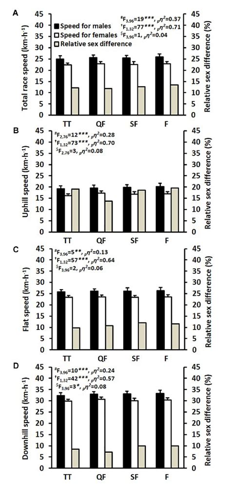 Figure From Sex Differences In Performance And Pacing Strategies