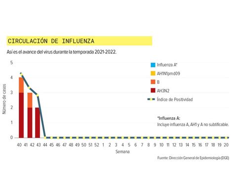 Influenza Tiene Rápido Avance Inicio De Temporada