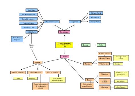 Modernismo Y 98 Esquemas