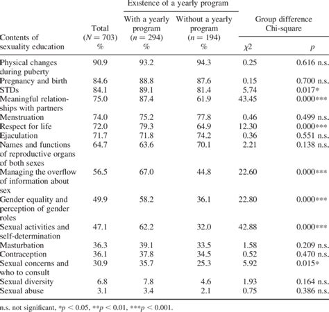 Subjects In Which Sex Education Is Taught In Schools With A Yearly Download Table