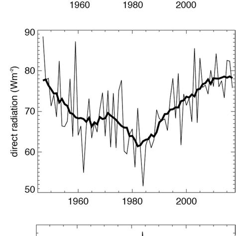 Observed Annual Mean Surface Solar Radiation SSR Also Known As Global