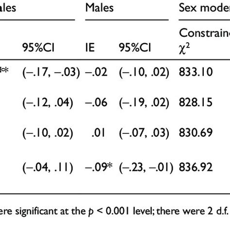 Overview Of Indirect Effects Ie And Sex Moderation Tests Download Table