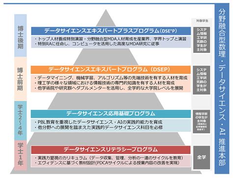 令和4年度文部科学省「数理・データサイエンス・ai教育プログラム認定制度（応用基礎レベル）」に認定 News 筑波大学