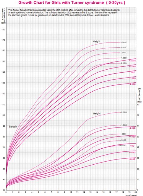 Growth Chart Girls