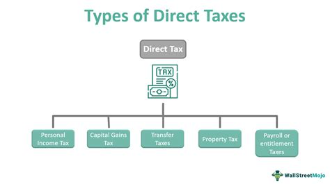 Direct Tax Definition Explained Types Features Examples