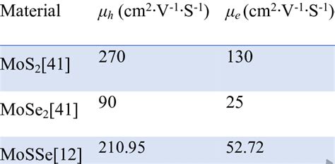 Mobility Of Electron μ E And Hole μ H For Mos 2 Mose 2 And