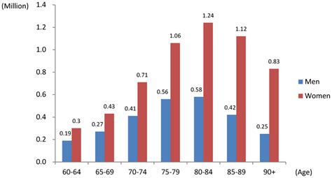 Estimated Number Of People With Dementia By Age And Gender Download Scientific Diagram