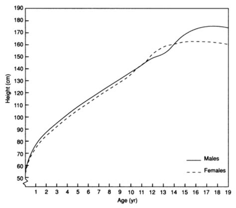 Lecture 4 Somatic Growth And Growth Curves Flashcards Quizlet