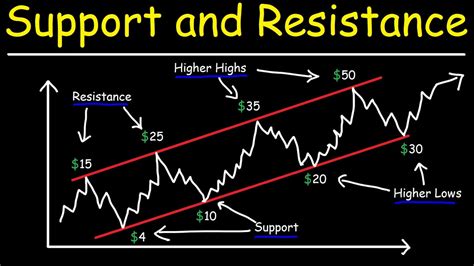 How To Find Support And Resistance Levels For Beginners Basic