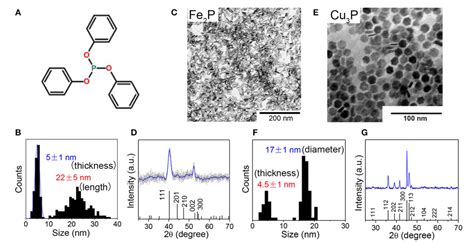 Figure 1 From Chemical Synthesis And Applications Of Colloidal Metal