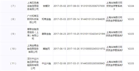 第18家存管银行信息披露，华瑞银行对接11家平台全量业务均已上线 蓝鲸财经