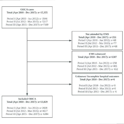 Inclusion Criteria Ems Emergency Medical Service Ohca Download