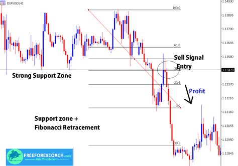 How To Trade Fibonacci Retracement With Support And Resistance