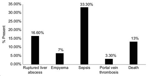 Complications Observed In Patients With Liver Abscess Download Scientific Diagram