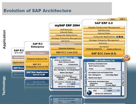 Evolution Of Sap Architecture Sap Relationship Management Planning