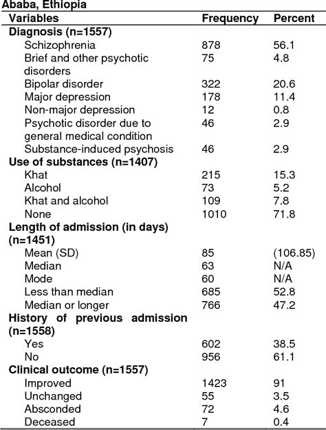 Table 2 From A Descriptive Analysis Of Admissions To Amanuel