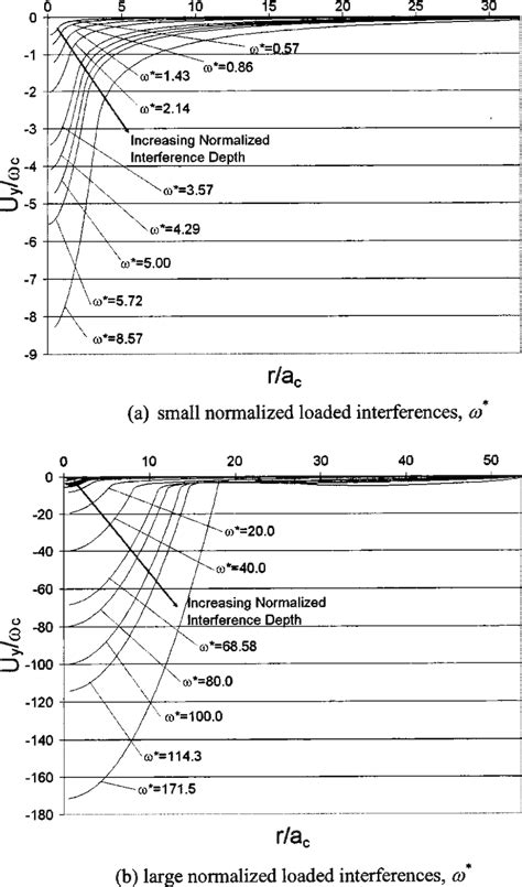 The Normalized Axial Displacement Vs The Normalized Radial Distance In Download Scientific