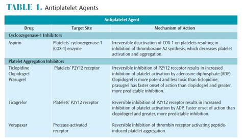 Treating Patients On Antiplatelet Therapy