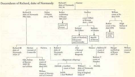 Norman Surnames and Y-DNA | Remission of sins, Norman, Family tree