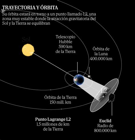 Despega con éxito el telescopio Euclid para investigar el universo