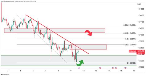 Usd Cad Price Analysis Bulls Move In At Key Demand Area