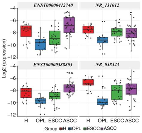 Screening And Validation Of Plasma Long Noncoding Rnas As Biomarkers