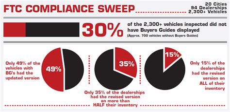 Ftc Buyers Guides Revision
