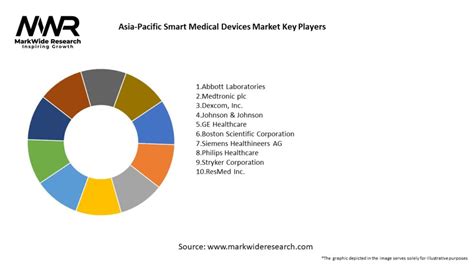 Asia Pacific Smart Medical Devices Market 2024 2032 Sizeshare Growth