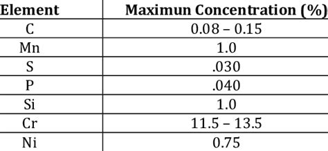 Chemical composition of AISI 410 stainless steel according to data ...