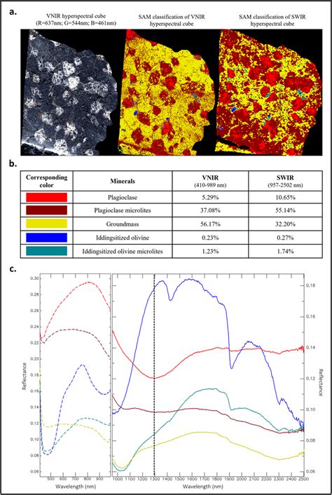 Visiblenearinfrared Vnir And Swir Cube Processing Of The Nr