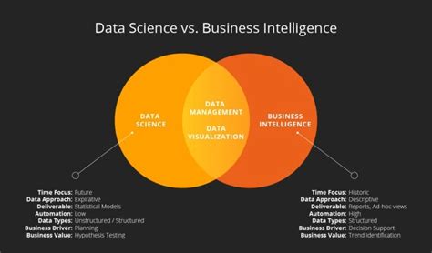 Business Intelligence Vs Data Science Future Processing