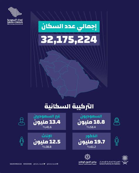 هيئة الإحصاء عدد سكان السعودية 322 مليون الأجانب 134 مليون