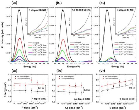 Evolutions Of Rt Pl Spectra Of Si Ncs Doped With P A 1 As B 1 Download Scientific