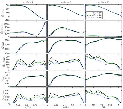 Radial Profiles Of The Time Averaged Axial Velocityuvelocity