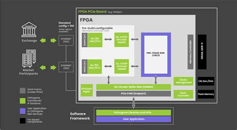 Ultra Low Latency FPGA Framework SmartNIC Orthogone