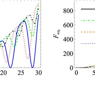 The time variation of Fωb for Ω R1 1 α π 2 θ π 2 and various