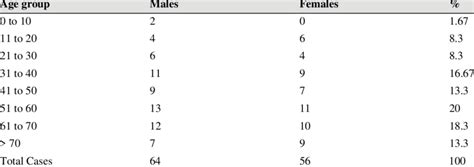 Distribution Of Patients Examined According To Age And Sex Download Scientific Diagram