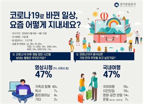 코로나19 종식되면 국내여행여행객 밀집도 최우선 고려 한국경제