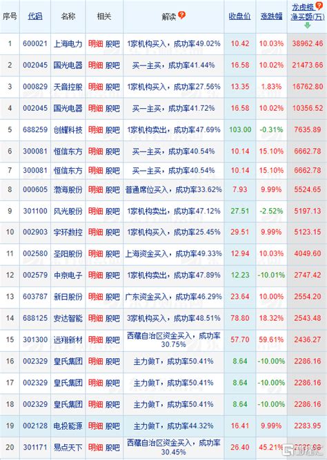 龙虎榜数据一览 上海电力获净买入额最多，机构净卖出天合光能676亿元发电公司股价个股