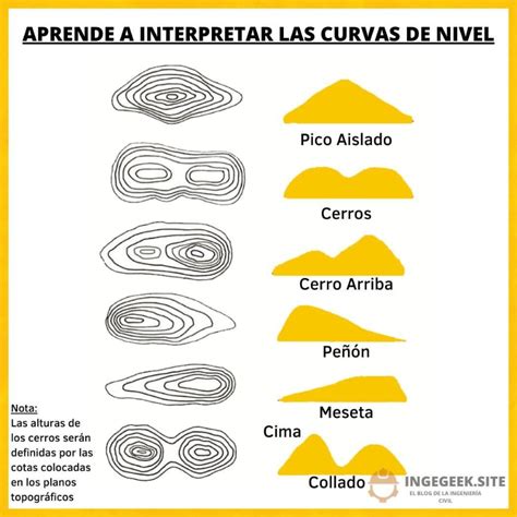 Curvas De Nivel Qu Son C Mo Se Interpretan Ingegeek