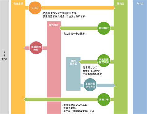 設置までの流れ 住宅用カネカ太陽光発電