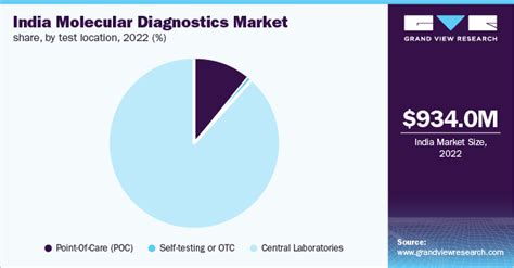 India Molecular Diagnostics Market Size And Share Report 2030